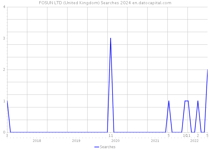 FOSUN LTD (United Kingdom) Searches 2024 