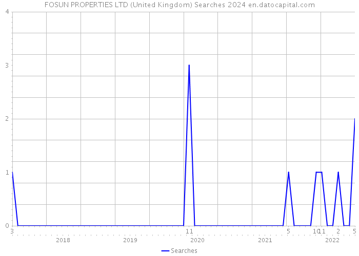 FOSUN PROPERTIES LTD (United Kingdom) Searches 2024 