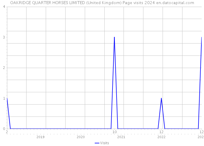 OAKRIDGE QUARTER HORSES LIMITED (United Kingdom) Page visits 2024 