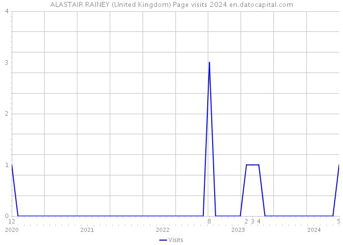 ALASTAIR RAINEY (United Kingdom) Page visits 2024 