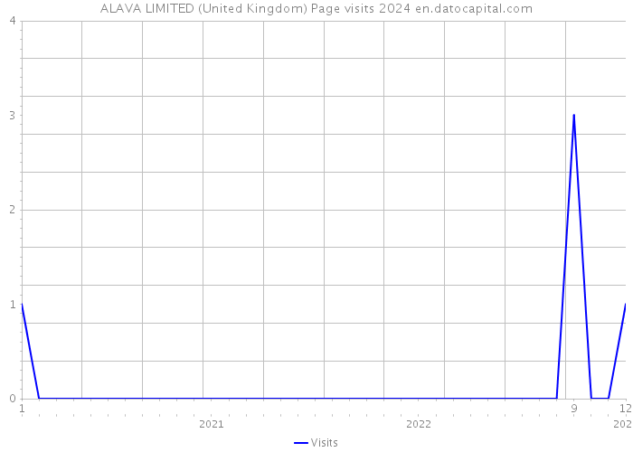 ALAVA LIMITED (United Kingdom) Page visits 2024 