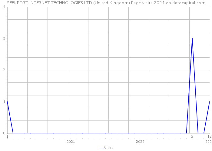 SEEKPORT INTERNET TECHNOLOGIES LTD (United Kingdom) Page visits 2024 