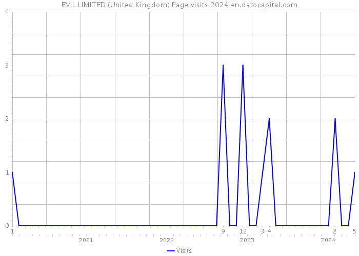 EVIL LIMITED (United Kingdom) Page visits 2024 