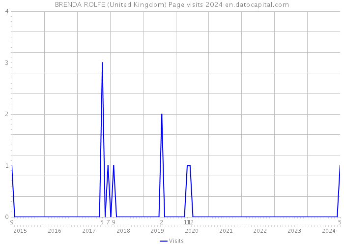 BRENDA ROLFE (United Kingdom) Page visits 2024 