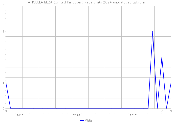 ANGELLA BEZA (United Kingdom) Page visits 2024 