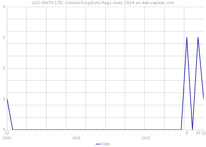 LUX-DATA LTD. (United Kingdom) Page visits 2024 