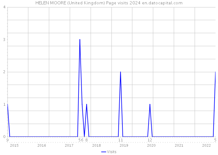 HELEN MOORE (United Kingdom) Page visits 2024 