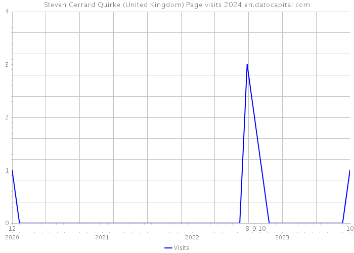Steven Gerrard Quirke (United Kingdom) Page visits 2024 