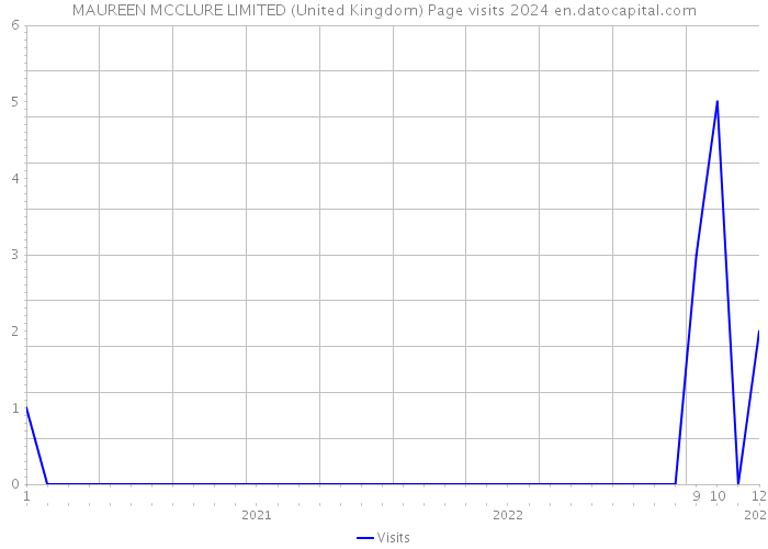 MAUREEN MCCLURE LIMITED (United Kingdom) Page visits 2024 