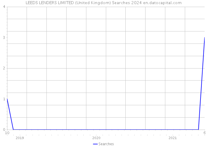 LEEDS LENDERS LIMITED (United Kingdom) Searches 2024 