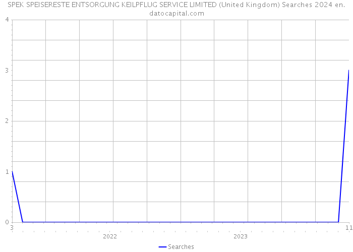 SPEK SPEISERESTE ENTSORGUNG KEILPFLUG SERVICE LIMITED (United Kingdom) Searches 2024 