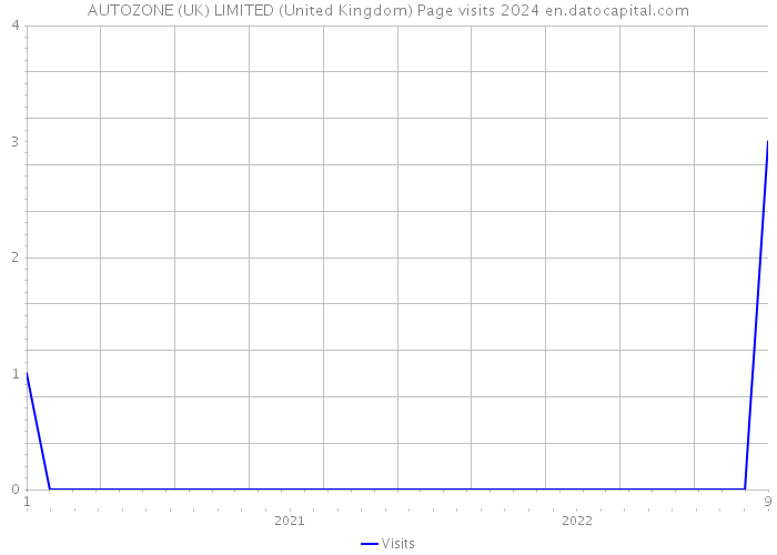 AUTOZONE (UK) LIMITED (United Kingdom) Page visits 2024 
