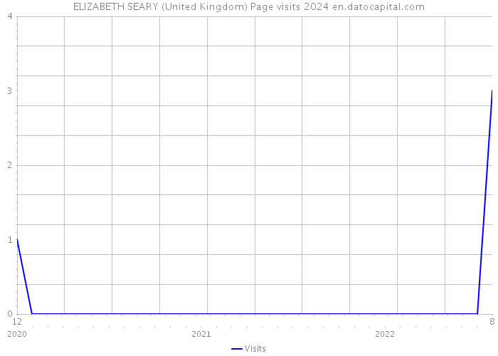 ELIZABETH SEARY (United Kingdom) Page visits 2024 