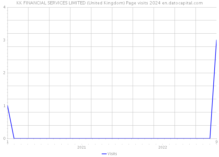 KK FINANCIAL SERVICES LIMITED (United Kingdom) Page visits 2024 