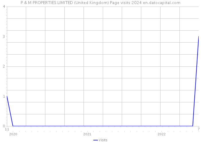 P & M PROPERTIES LIMITED (United Kingdom) Page visits 2024 