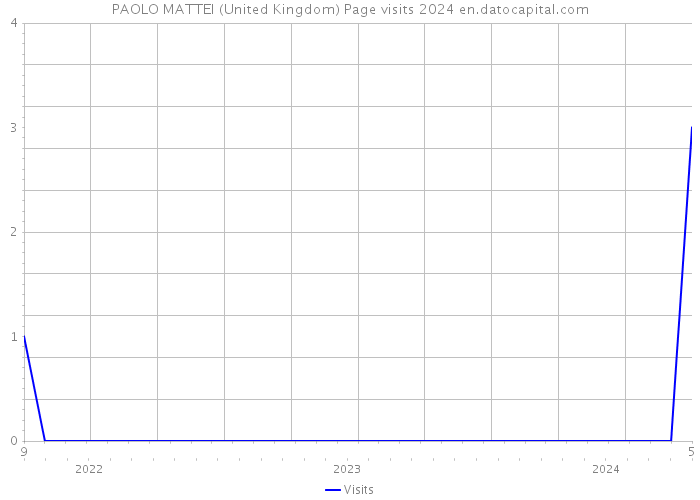 PAOLO MATTEI (United Kingdom) Page visits 2024 