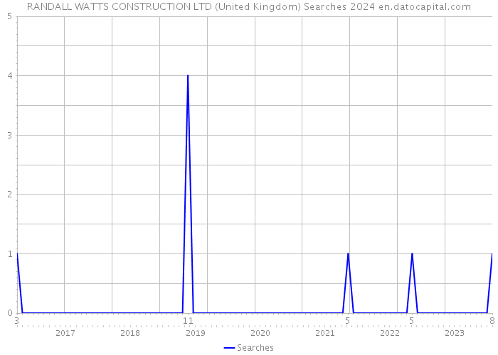 RANDALL WATTS CONSTRUCTION LTD (United Kingdom) Searches 2024 