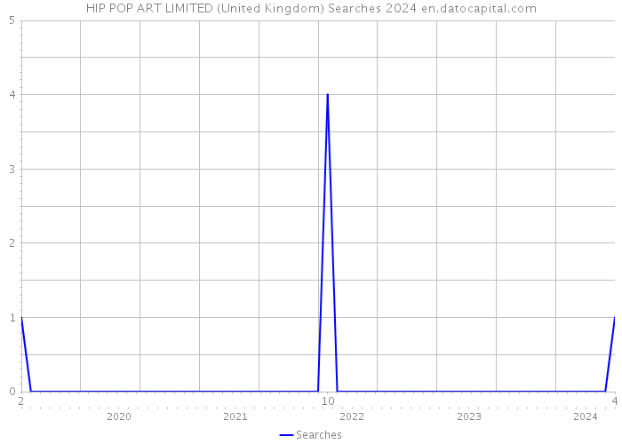 HIP POP ART LIMITED (United Kingdom) Searches 2024 
