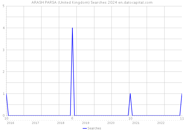 ARASH PARSA (United Kingdom) Searches 2024 