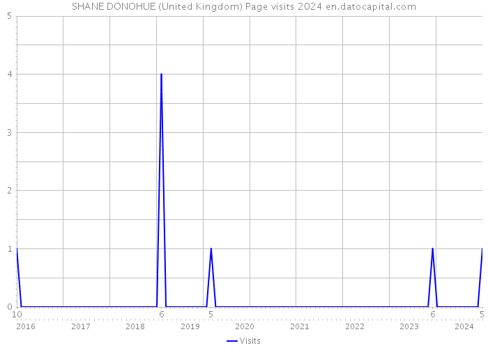 SHANE DONOHUE (United Kingdom) Page visits 2024 