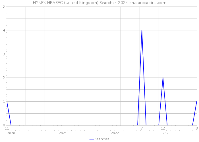 HYNEK HRABEC (United Kingdom) Searches 2024 