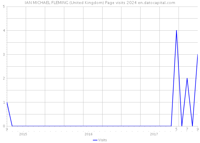 IAN MICHAEL FLEMING (United Kingdom) Page visits 2024 