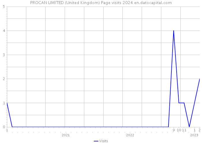 PROCAN LIMITED (United Kingdom) Page visits 2024 