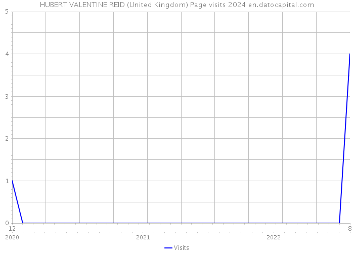 HUBERT VALENTINE REID (United Kingdom) Page visits 2024 
