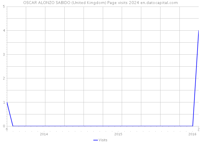 OSCAR ALONZO SABIDO (United Kingdom) Page visits 2024 