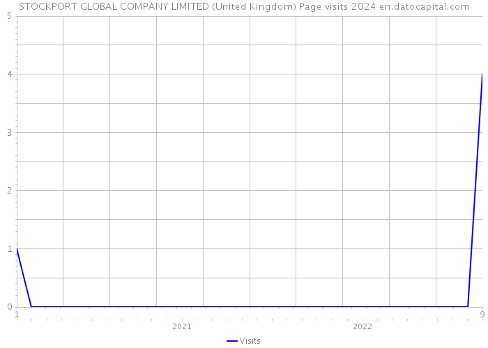 STOCKPORT GLOBAL COMPANY LIMITED (United Kingdom) Page visits 2024 