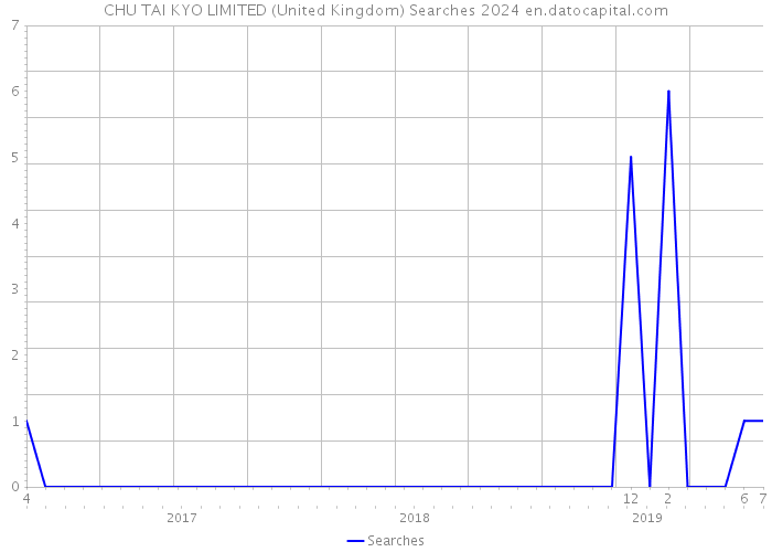 CHU TAI KYO LIMITED (United Kingdom) Searches 2024 