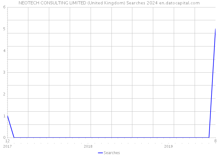 NEOTECH CONSULTING LIMITED (United Kingdom) Searches 2024 