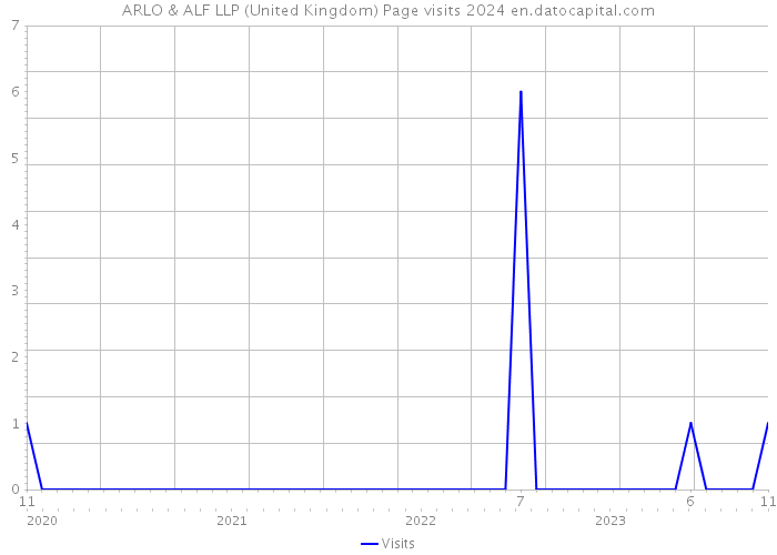 ARLO & ALF LLP (United Kingdom) Page visits 2024 