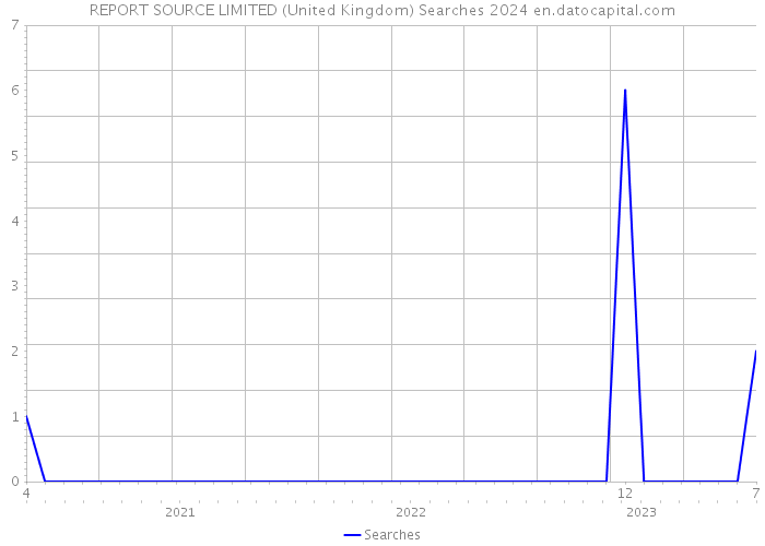REPORT SOURCE LIMITED (United Kingdom) Searches 2024 