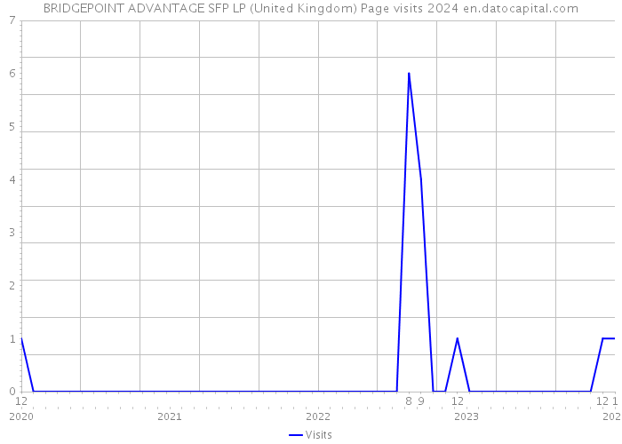 BRIDGEPOINT ADVANTAGE SFP LP (United Kingdom) Page visits 2024 
