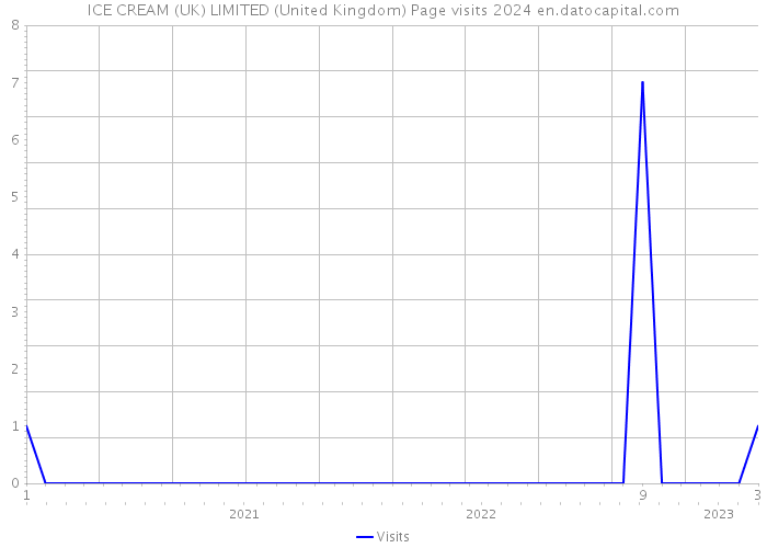 ICE CREAM (UK) LIMITED (United Kingdom) Page visits 2024 
