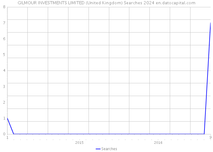 GILMOUR INVESTMENTS LIMITED (United Kingdom) Searches 2024 