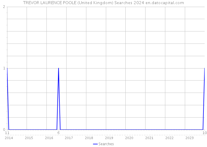 TREVOR LAURENCE POOLE (United Kingdom) Searches 2024 