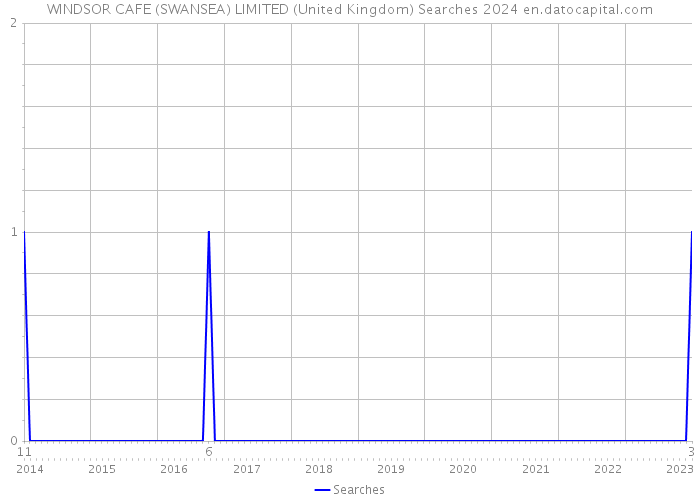 WINDSOR CAFE (SWANSEA) LIMITED (United Kingdom) Searches 2024 