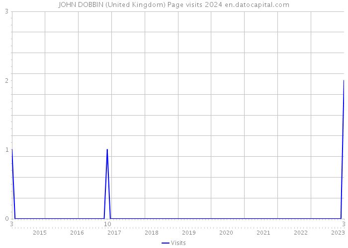 JOHN DOBBIN (United Kingdom) Page visits 2024 
