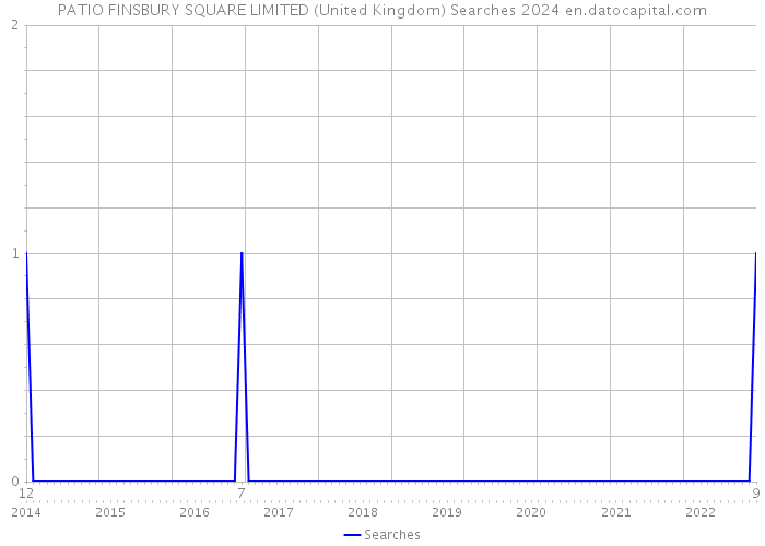 PATIO FINSBURY SQUARE LIMITED (United Kingdom) Searches 2024 