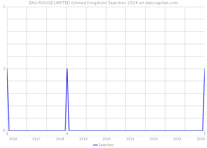 EAU ROUGE LIMITED (United Kingdom) Searches 2024 
