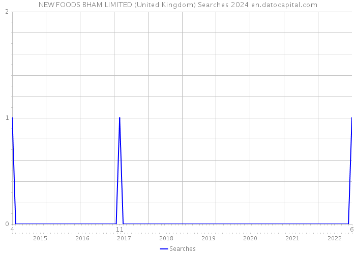 NEW FOODS BHAM LIMITED (United Kingdom) Searches 2024 