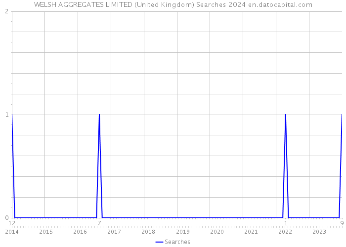 WELSH AGGREGATES LIMITED (United Kingdom) Searches 2024 