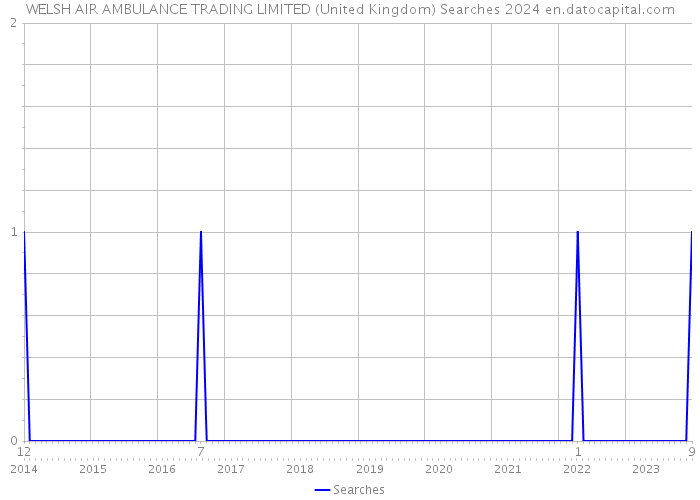 WELSH AIR AMBULANCE TRADING LIMITED (United Kingdom) Searches 2024 