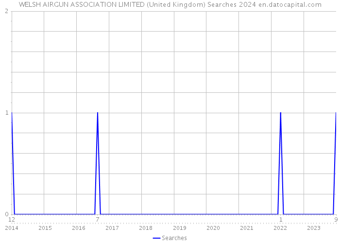 WELSH AIRGUN ASSOCIATION LIMITED (United Kingdom) Searches 2024 