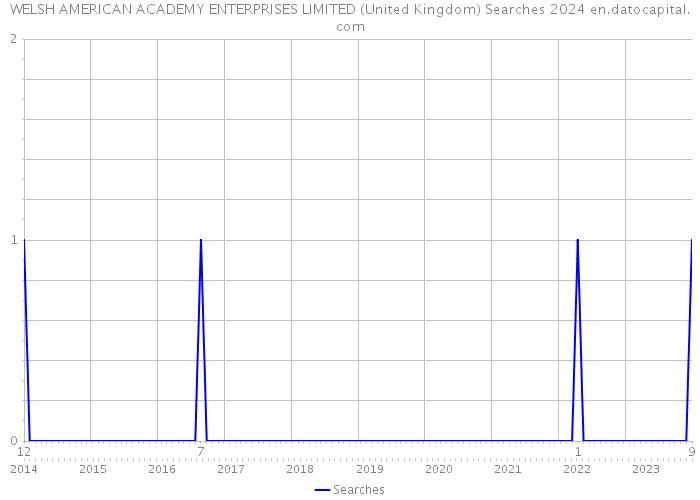 WELSH AMERICAN ACADEMY ENTERPRISES LIMITED (United Kingdom) Searches 2024 