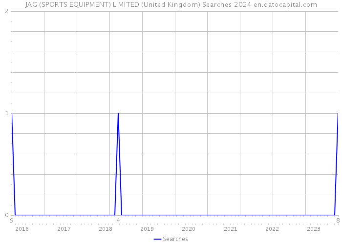 JAG (SPORTS EQUIPMENT) LIMITED (United Kingdom) Searches 2024 