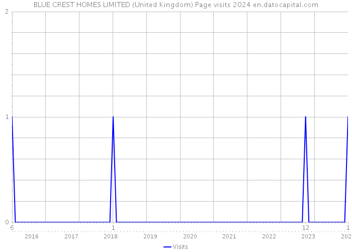 BLUE CREST HOMES LIMITED (United Kingdom) Page visits 2024 