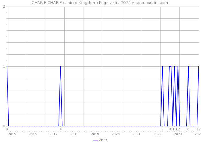 CHARIF CHARIF (United Kingdom) Page visits 2024 